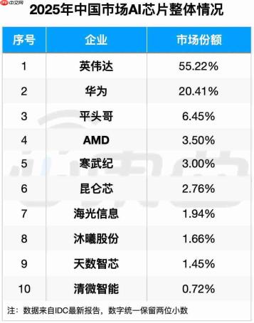 220 万张英伟达 GPU 抢滩中国，国产“八大金刚”强势出战 