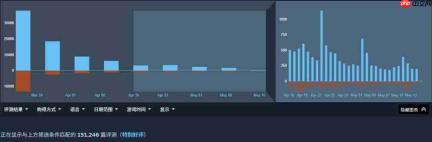 对态度的认可!《红色沙漠》Steam评价超15万条并保持特别好评