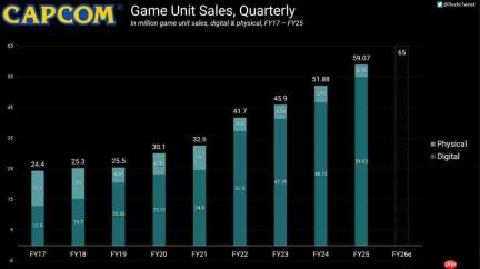 PC连续三年超越主机 成Capcom销量最高平台