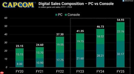 PC连续三年超越主机 成Capcom销量最高平台