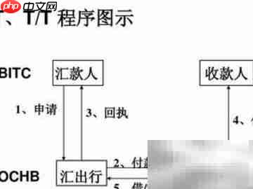 国际贸易常用支付方式解析