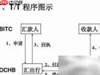国际贸易常用支付方式解析