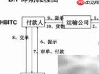 国际贸易常用支付方式解析