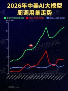 大模型调用量中国蝉联全球第一，腾讯混元新模型登顶榜单