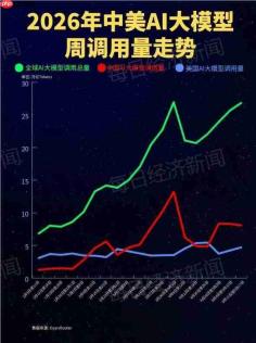 大模型调用量中国蝉联全球第一，腾讯混元新模型登顶榜单