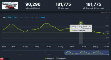 《极限竞速：地平线6》正式发售首日横扫Steam28区畅销榜