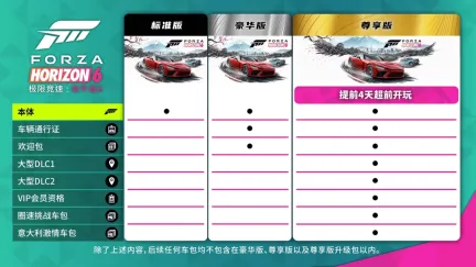 《极限竞速：地平线6》正式发售首日横扫Steam28区畅销榜