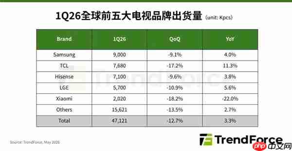 2026年Q1全球电视品牌出货量TOP5:三星稳坐第一