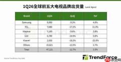 2026年Q1全球电视品牌出货量TOP5:三星稳坐第一
