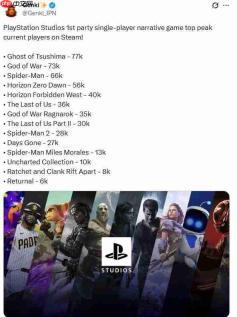 索尼PS第一方大作在Steam上 哪款游戏最受欢迎?