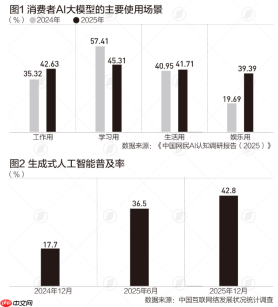 生成式 AI 用户突破 6 亿大关，信任度与风险认知悄然转变！