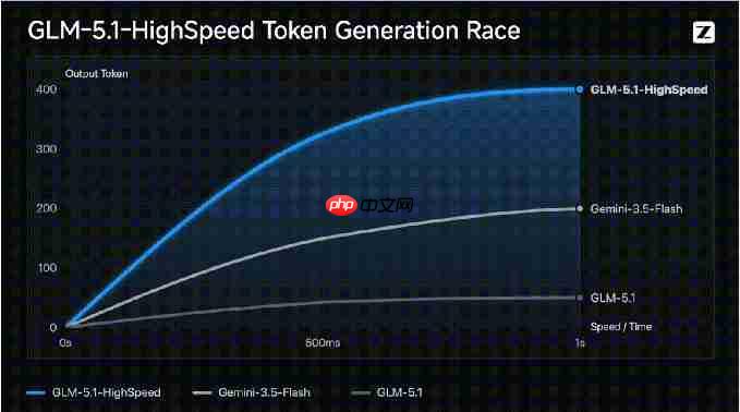 400tokens/s 刷新全球纪录!智谱联合TileRT推出 GLM-5.1高速版 API