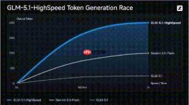 400tokens/s 刷新全球纪录!智谱联合TileRT推出 GLM-5.1高速版 API