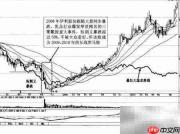 黑马股识别技巧与实战方法