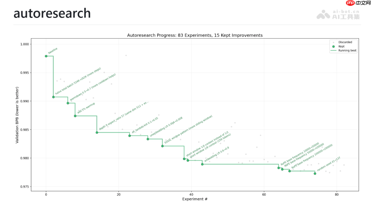 autoresearch— Karpathy 开源的 AI 自主科研实验框架