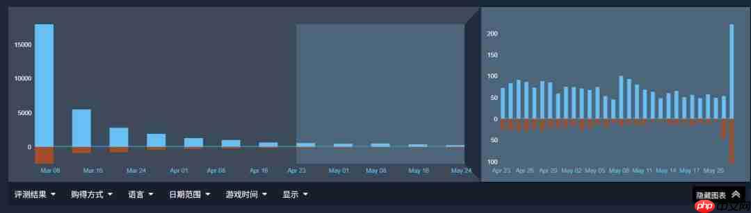 Bungie宣布停更《命运2》后 《马拉松》遭差评轰炸
