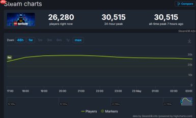 《乐高蝙蝠侠：黑暗骑士之遗》首发好评 Steam在线超3万