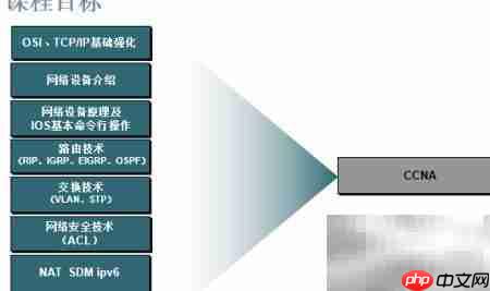 CCNA课程介绍解析