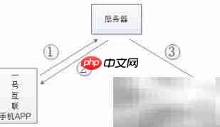 如何用一号互联拨打云通信