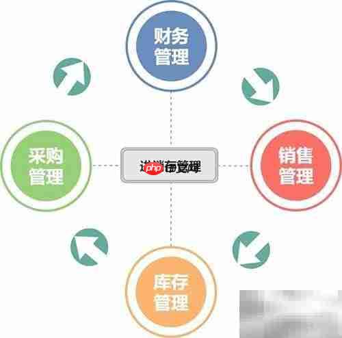 简易进存销流程图模板