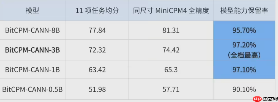 面壁智能联合清华大学发布中国首个1.58-bit大模型BitCPM-CANN