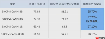 面壁智能联合清华大学发布中国首个1.58-bit大模型BitCPM-CANN