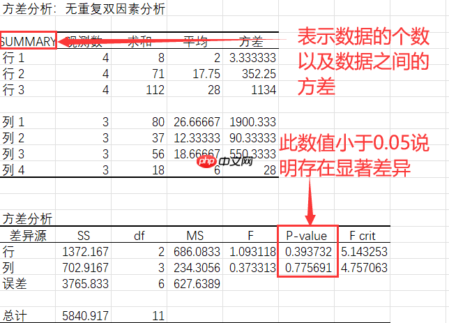 excel方差分析怎么做 excel方差函数公式是什么