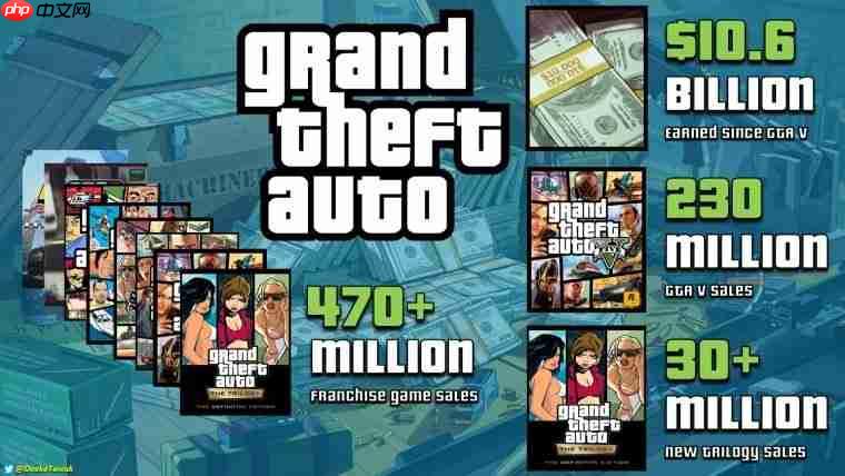 到底谁还在买? 《GTA》系列总收入超105亿美元 《给他爱5》在卖2000万份