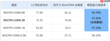 打破手机跑大模型壁垒，面壁智能联合清华开源端侧新品BitCPM-CANN