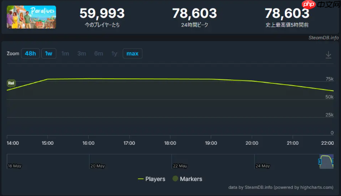 人生模拟《平行人生》抢测好评 Steam在线峰值7.8万