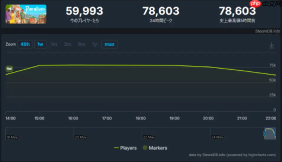 人生模拟《平行人生》抢测好评 Steam在线峰值7.8万