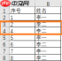 Excel数字递增怎么设置 Excel数字递增下拉而不是固定不变
