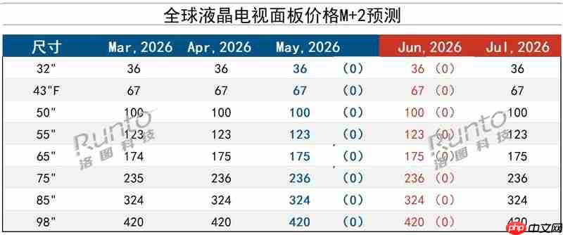 2026年6月液晶电视面板价格预测及波动追踪