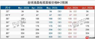 2026年6月液晶电视面板价格预测及波动追踪