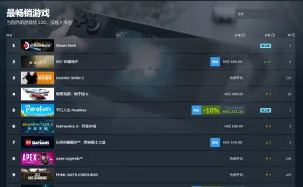 表现强劲!《007:初露锋芒》登顶全球&国区Steam热销榜
