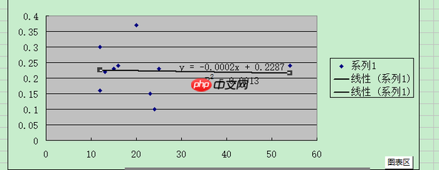 excel拟合曲线怎么做 excel拟合曲线怎么改坐标