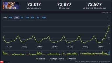 《街头霸王6》Steam在线冲破7.2万人大关 英格丽德成“人气引擎”