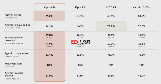 吊打GPT-5.5！Claude Opus 4.8 上线 价格暴降三分之二
