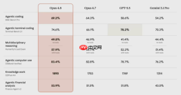吊打GPT-5.5！Claude Opus 4.8 上线 价格暴降三分之二