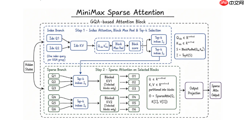 MiniMax发布M3 大模型:首创MSA架构并支持1M上下文,全面开源对标海外旗舰