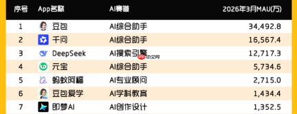 豆包频上热搜背后:AI的价值、幻觉与常识