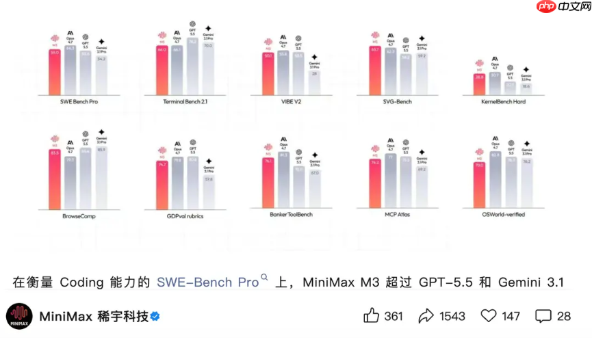 超越GPT-5.5!国产AI大模型MiniMax M3 正式发布
