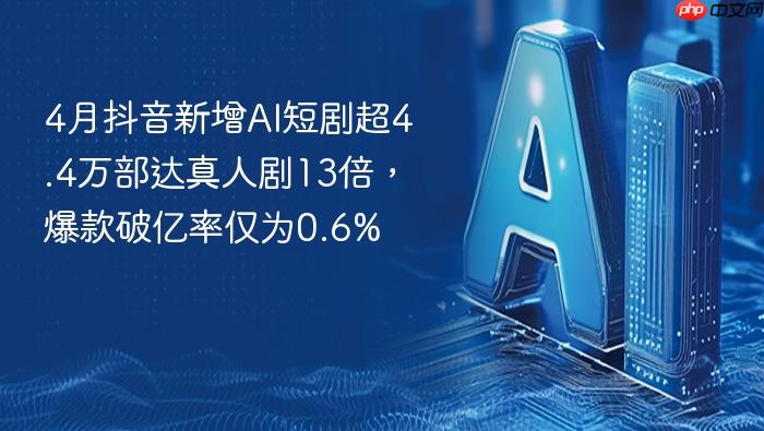 4月抖音新增ai短剧超4.4万部达真人剧13倍，爆款破亿率仅为0.6%