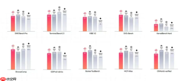 编程力压GPT-5.5!MiniMax发布新一代M3 大模型,三大硬核能力全球唯一开源