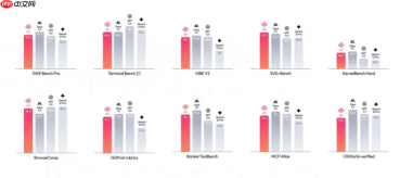 编程力压GPT-5.5！MiniMax发布新一代M3 大模型，三大硬核能力全球唯一开源