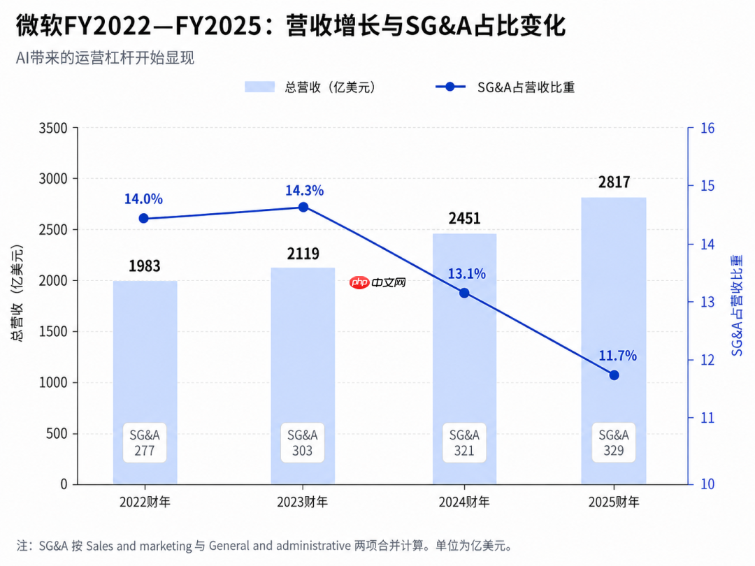 软件巨头的「AI转型税」来了