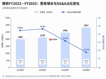 软件巨头的「AI转型税」来了