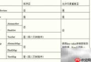 HashMap与Hashtable及List、Set区别