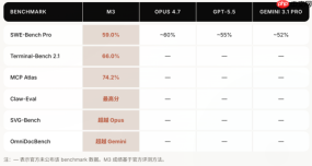 指标惊艳却遭社区声讨?MiniMax新旗舰模型M3 引发两极分化争议
