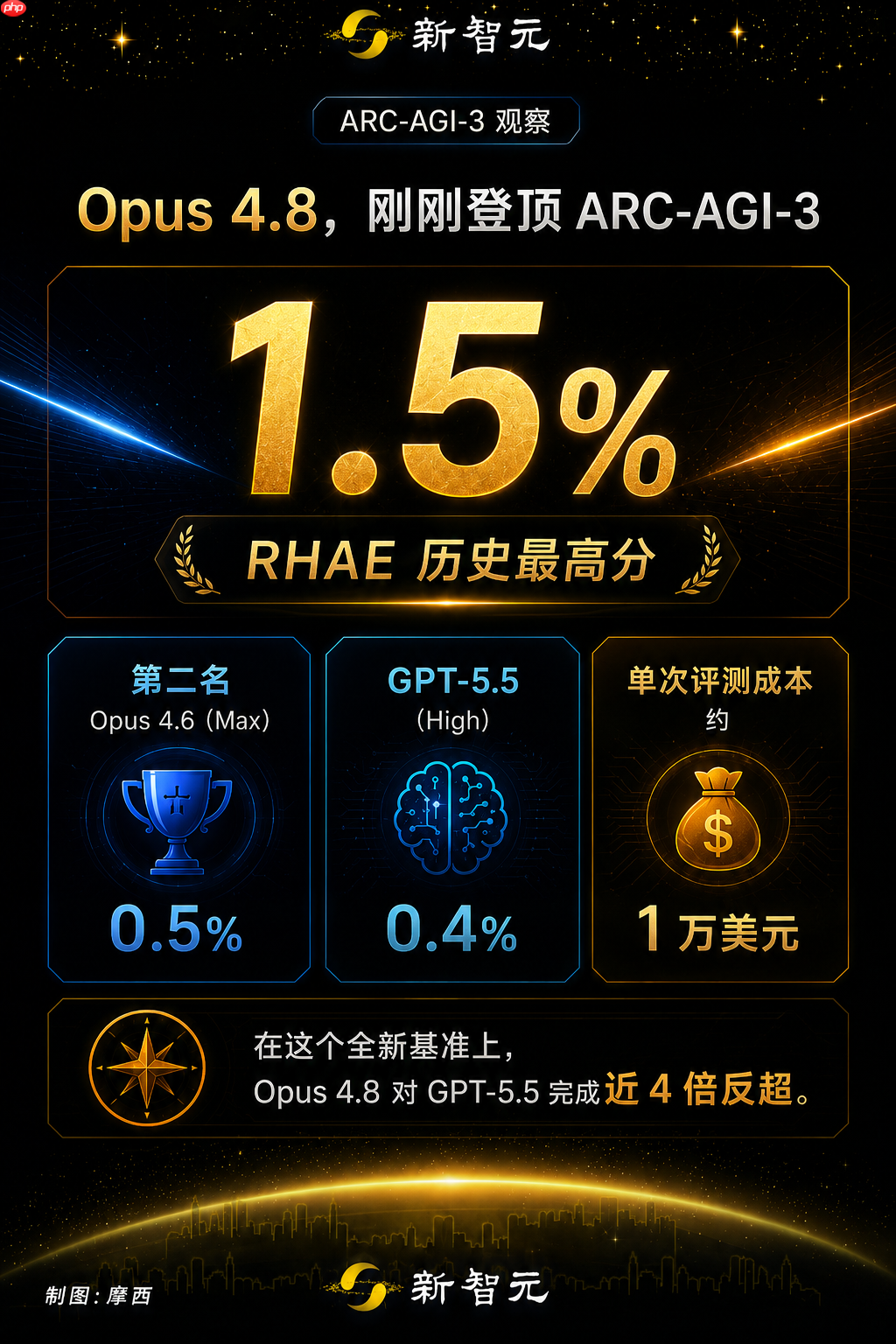 Opus 4.8烧1万美元，冲顶AI最难考试，断崖领先GPT-5.5近4倍